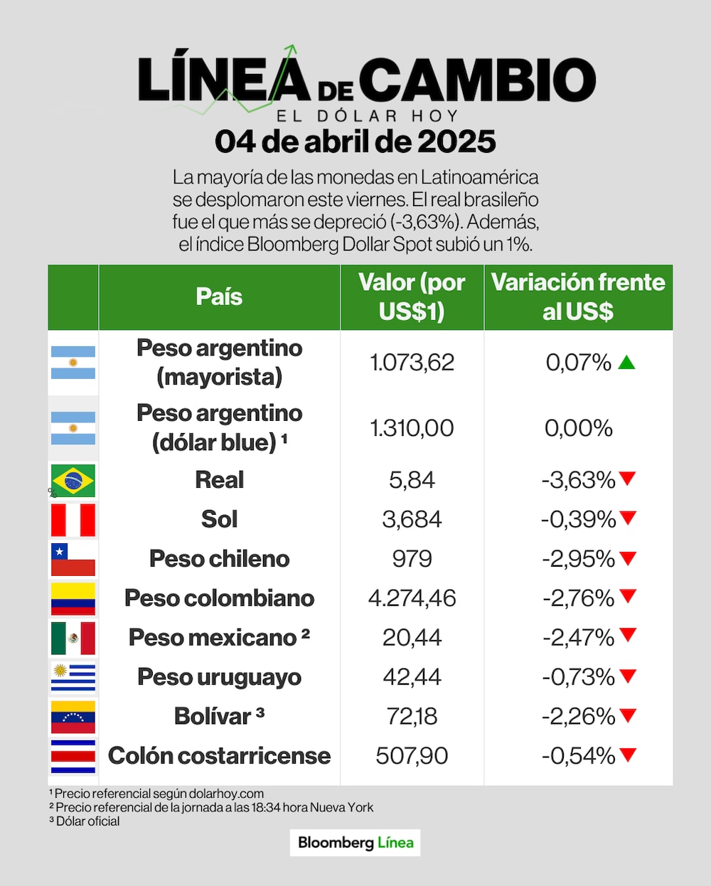Línea de cambio (dólar) - 4 de abril. Línea de cambio (dólar) - 4 de abril.