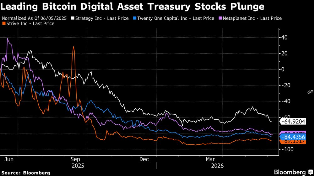 Las acciones de las principales empresas de gestión de activos digitales de bitcoin se desploman. Las acciones de las principales empresas de gestión de activos digitales de bitcoin se desploman.