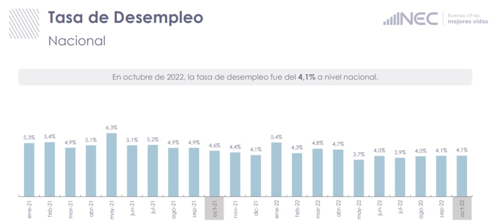 Fuente: INEC Fuente: INEC