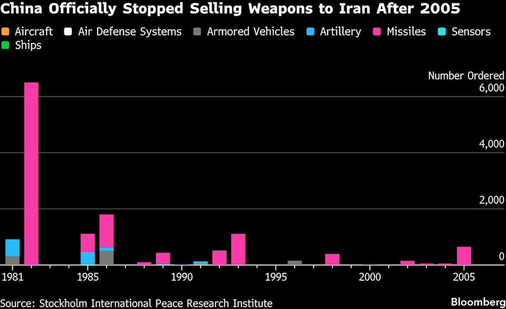 China dejó oficialmente de vender armas a Irán a partir de 2005. China dejó oficialmente de vender armas a Irán a partir de 2005.