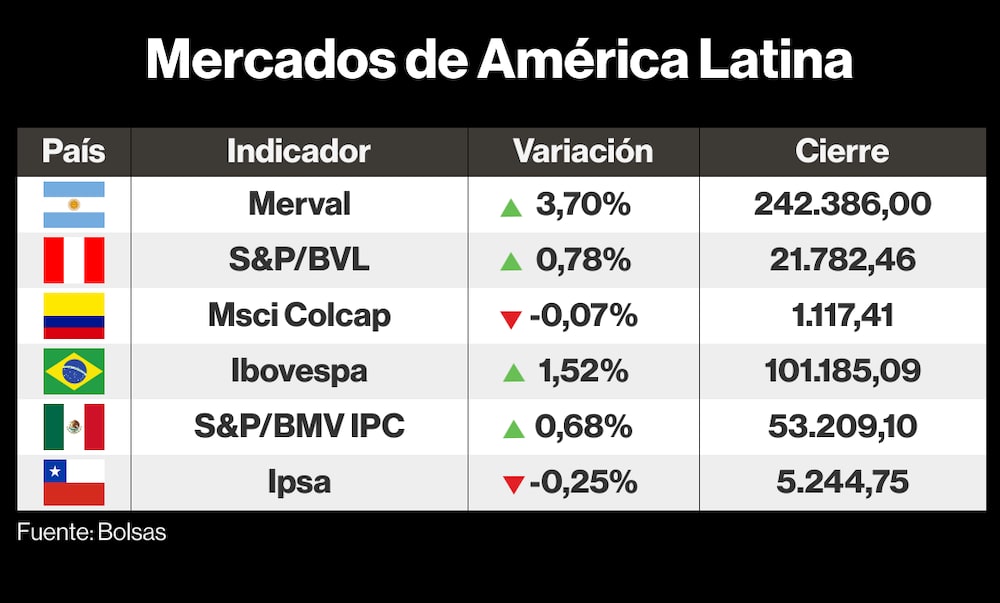 Mercados de LatAm Mercados de LatAm