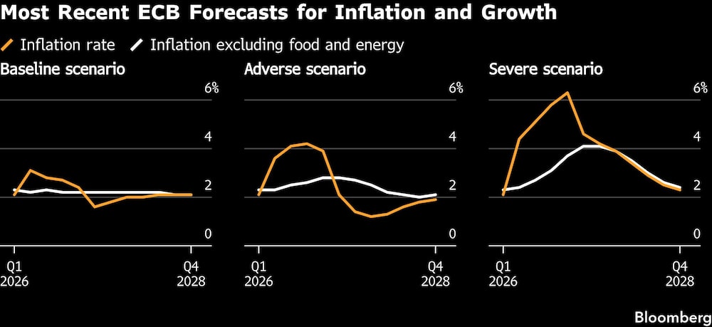 Most Recent ECB Forecasts for Inflation and Growth Most Recent ECB Forecasts for Inflation and Growth