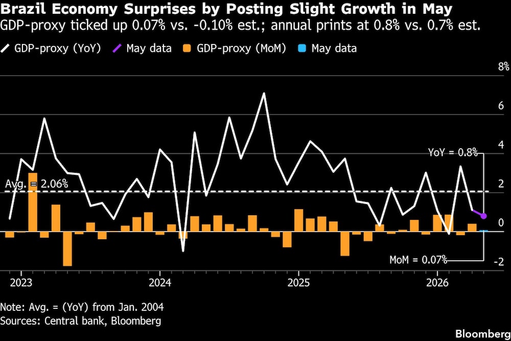 Brazil Economy Surprises by Posting Slight Growth in May | GDP-proxy ticked up 0.07% vs. -0.10% est.; annual prints at 0.8% vs. 0.7% est. Brazil Economy Surprises by Posting Slight Growth in May | GDP-proxy ticked up 0.07% vs. -0.10% est.; annual prints at 0.8% vs. 0.7% est.