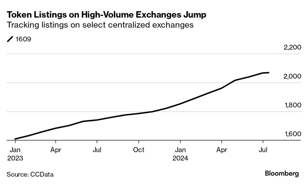 Aumentan las cotizaciones de tokens en bolsas de gran volumen.
Seguimiento de las cotizaciones en determinadas bolsas centralizadas. Aumentan las cotizaciones de tokens en bolsas de gran volumen.
Seguimiento de las cotizaciones en determinadas bolsas centralizadas.