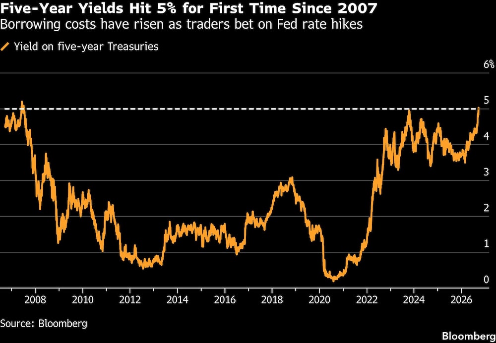 Five-Year Yields Hit 5% for First Time Since 2007 | Borrowing costs have risen as traders bet on Fed rate hikes Five-Year Yields Hit 5% for First Time Since 2007 | Borrowing costs have risen as traders bet on Fed rate hikes