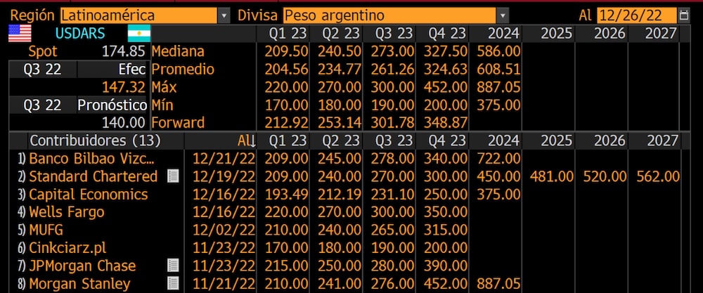 Las proyecciones de los bancos internacionales para el peso argentino, según los informa Bloomberg News. Las proyecciones de los bancos internacionales para el peso argentino, según los informa Bloomberg News.