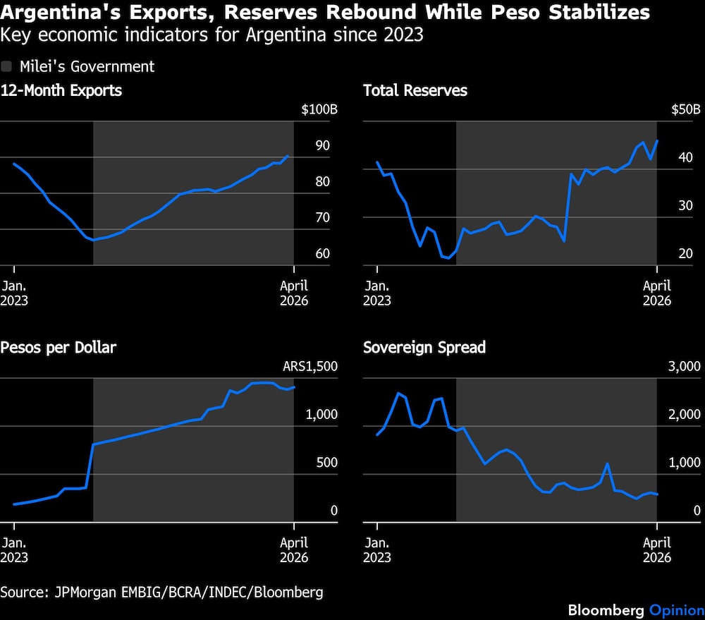 Argentina's Exports, Reserves Rebound While Peso Stabilizes | Key economic indicators for Argentina since 2023 Argentina's Exports, Reserves Rebound While Peso Stabilizes | Key economic indicators for Argentina since 2023