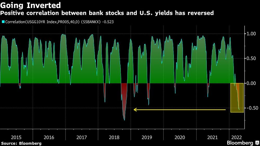 Se invierte la tendencia
La correlación positiva entre los valores bancarios y los rendimientos estadounidenses se ha invertido
Azul claro: correlación (índice USGG10YR, PR005,40,0) (S5BANKX) -0,523 Se invierte la tendencia
La correlación positiva entre los valores bancarios y los rendimientos estadounidenses se ha invertido
Azul claro: correlación (índice USGG10YR, PR005,40,0) (S5BANKX) -0,523