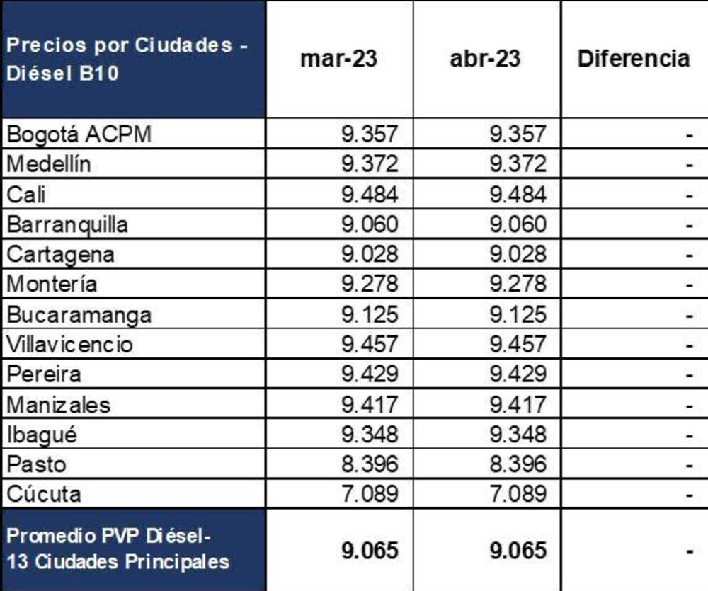 Precio del diésel Precio del diésel