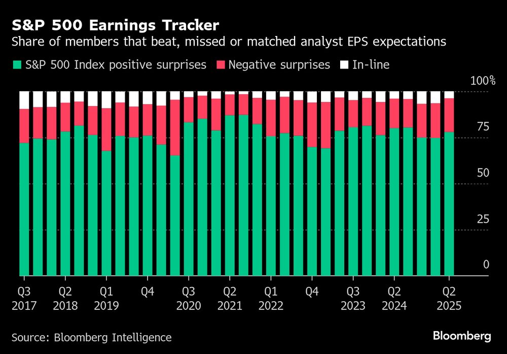 Porcentaje de miembros que superaron, no superaron o igualaron las expectativas de BPA de los analistas. Porcentaje de miembros que superaron, no superaron o igualaron las expectativas de BPA de los analistas.
