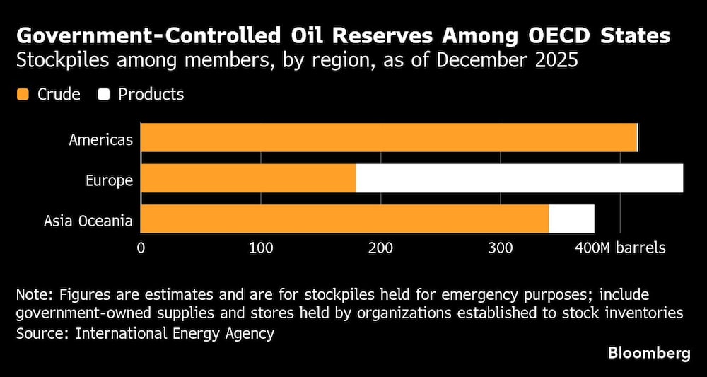 Government-Controlled Oil Reserves Among OECD States | Stockpiles among members, by region, as of December 2025 Government-Controlled Oil Reserves Among OECD States | Stockpiles among members, by region, as of December 2025