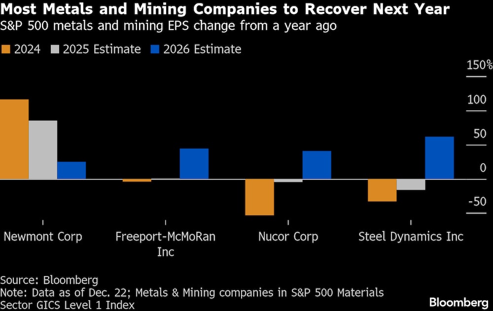 Variación del beneficio por acción (BPA) de las empresas metalúrgicas y mineras del S&P 500 con respecto al año anterior. Variación del beneficio por acción (BPA) de las empresas metalúrgicas y mineras del S&P 500 con respecto al año anterior.