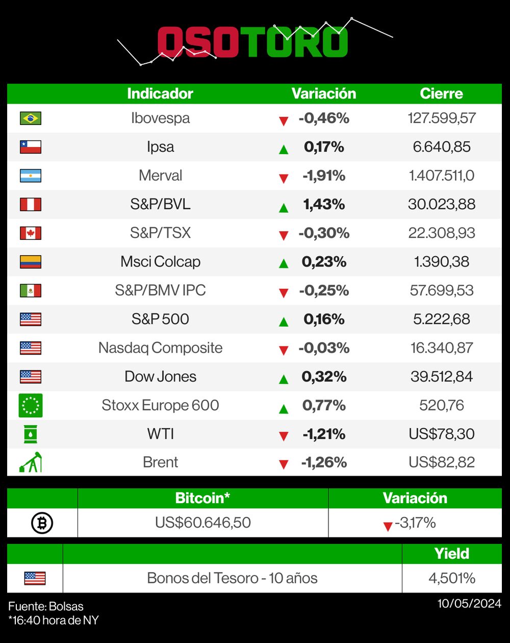 Mercados 10 de mayo de 2024 Mercados 10 de mayo de 2024