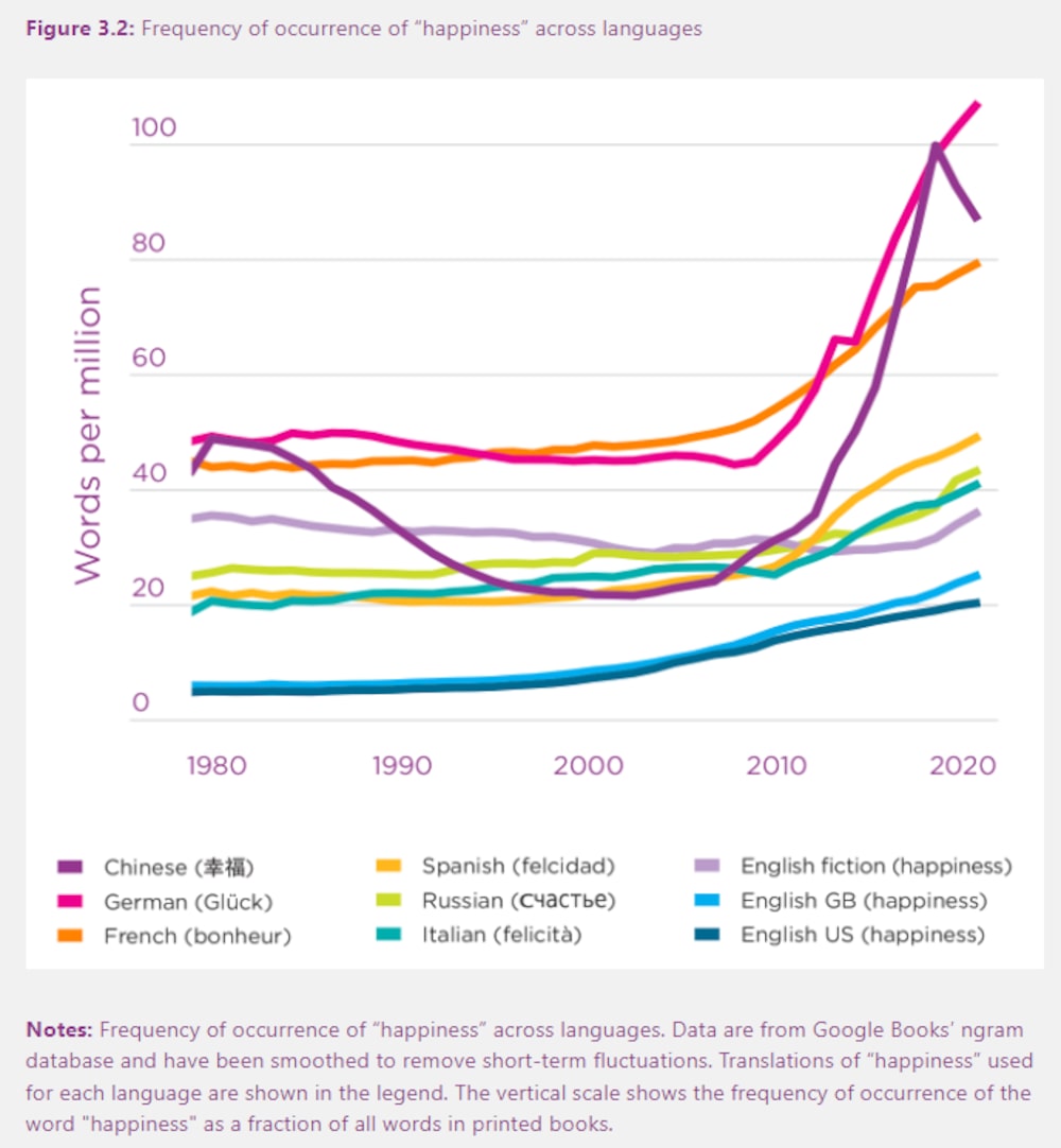 Frecuencia con la que aparece felicidad en los lenguajes, ONU WHR Frecuencia con la que aparece felicidad en los lenguajes, ONU WHR