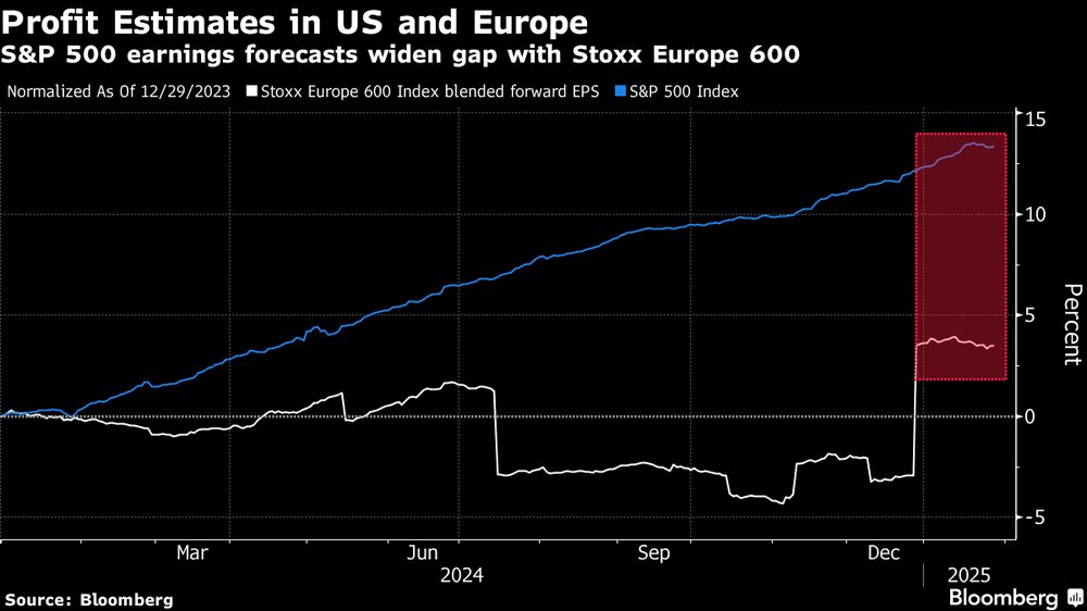 Las previsiones de beneficios del S&P 500 amplían la diferencia con el Stoxx Europe 600. Las previsiones de beneficios del S&P 500 amplían la diferencia con el Stoxx Europe 600.