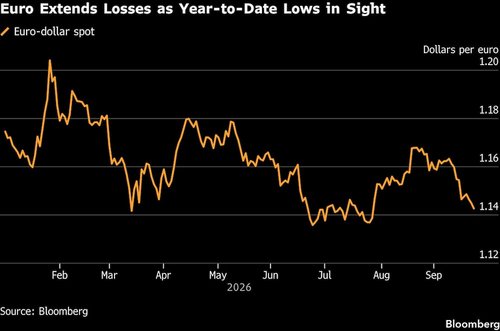 Euro Extends Losses as Year-to-Date Lows in Sight Euro Extends Losses as Year-to-Date Lows in Sight