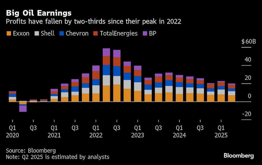 Las ganancias han caído dos tercios desde su pico en 2022. Las ganancias han caído dos tercios desde su pico en 2022.