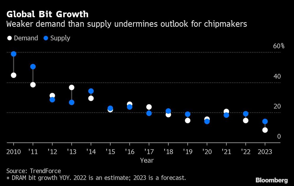 Una demanda más débil que la oferta mina las perspectivas de los fabricantes de chips Una demanda más débil que la oferta mina las perspectivas de los fabricantes de chips