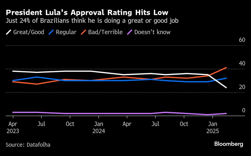 Solo el 24% de los brasileños cree que está haciendo un gran o buen trabajo. Solo el 24% de los brasileños cree que está haciendo un gran o buen trabajo.