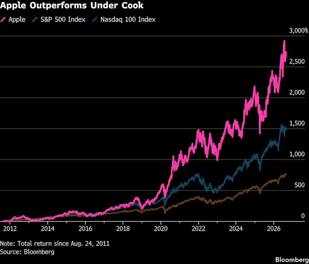 Apple Outperforms Under Cook Apple Outperforms Under Cook