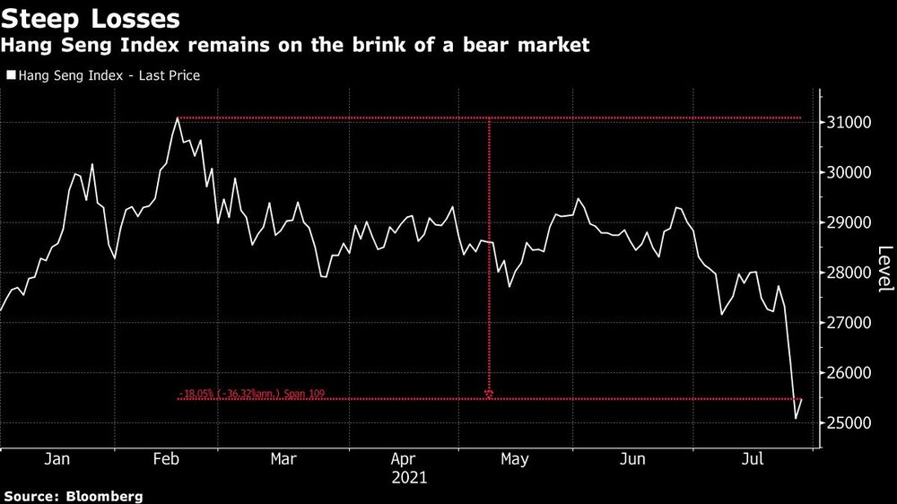 El índice Hang Seng sigue al borde de un mercado bajista. El índice Hang Seng sigue al borde de un mercado bajista.