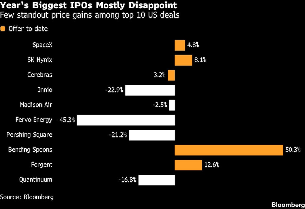 Year's Biggest IPOs Mostly Disappoint | Few standout price gains among top 10 US deals Year's Biggest IPOs Mostly Disappoint | Few standout price gains among top 10 US deals