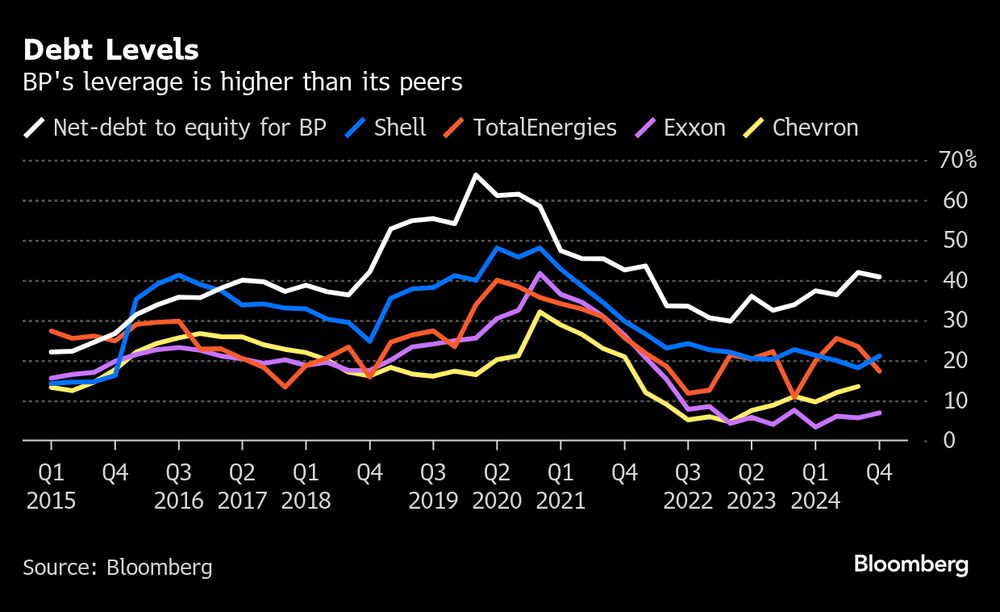 El apalancamiento de BP es superior al de sus homólogos. El apalancamiento de BP es superior al de sus homólogos.