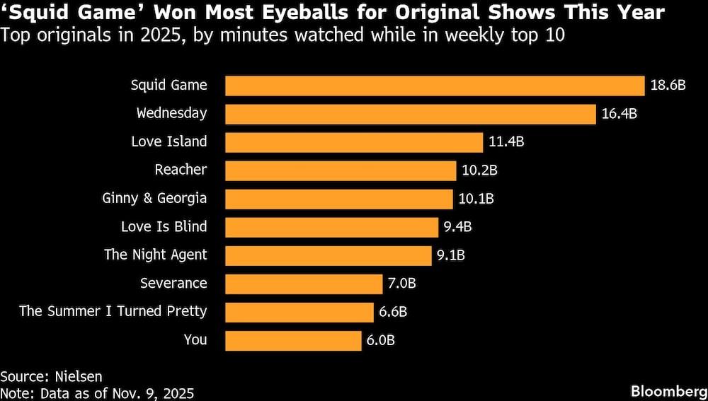 Squid Game Won Most Eyeballs for Original Shows This Year | Top originals in 2025, by minutes watched while in weekly top 10 Squid Game Won Most Eyeballs for Original Shows This Year | Top originals in 2025, by minutes watched while in weekly top 10