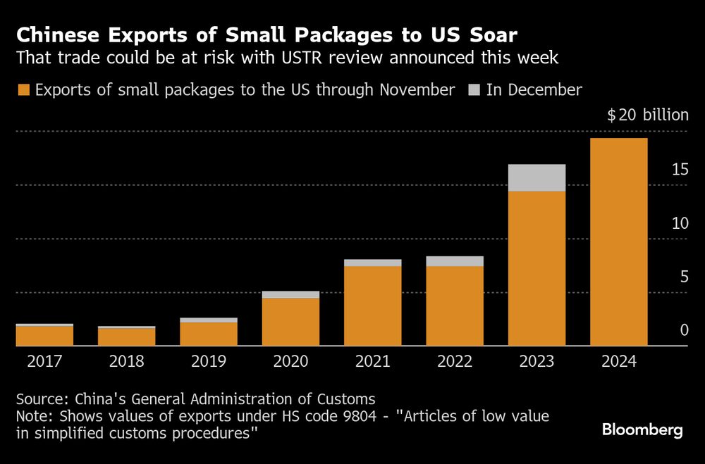 Estratégia comercial: China amplia exportações aos EUA por meio de pacotes de menor tamanho graças a uma brecha tarifária Estratégia comercial: China amplia exportações aos EUA por meio de pacotes de menor tamanho graças a uma brecha tarifária