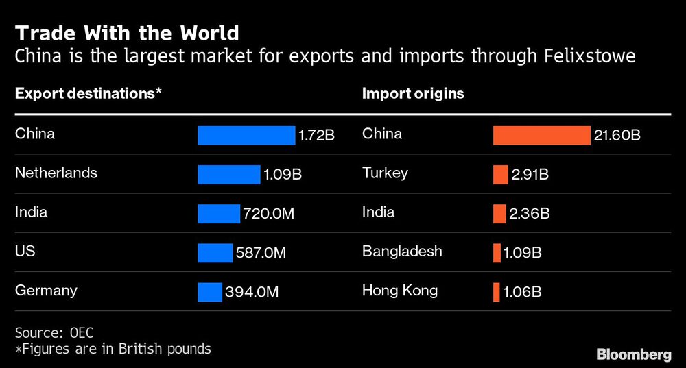 Comercio con el mundo | China es el mayor mercado de exportación e importación a través de Felixstowe Comercio con el mundo | China es el mayor mercado de exportación e importación a través de Felixstowe