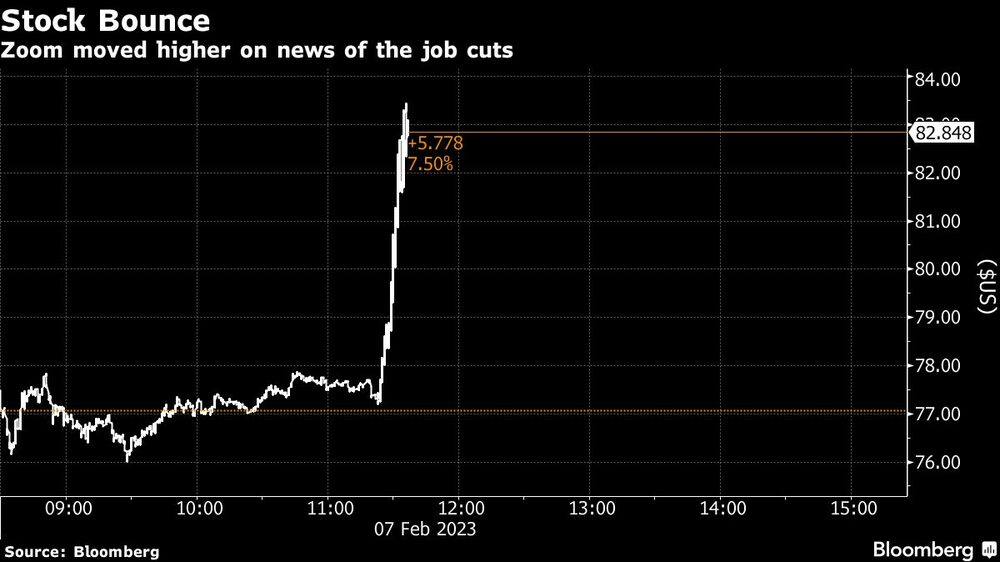 Zoom sube al conocerse el recorte de plantilla Zoom sube al conocerse el recorte de plantilla