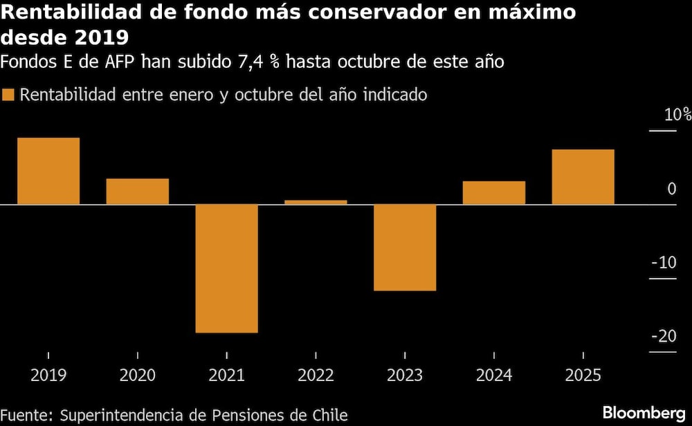 Rentabilidad de fondo más conservador en máximo desde 2019 | Fondos E de AFP han subido 7,4 % hasta octubre de este año Rentabilidad de fondo más conservador en máximo desde 2019 | Fondos E de AFP han subido 7,4 % hasta octubre de este año