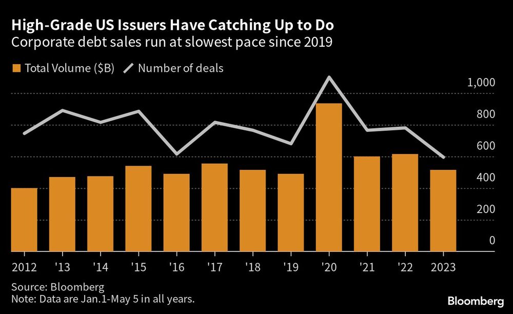 High-Grade US Issuers Have Catching Up to Do | Corporate debt sales run at slowest pace since 2019 High-Grade US Issuers Have Catching Up to Do | Corporate debt sales run at slowest pace since 2019