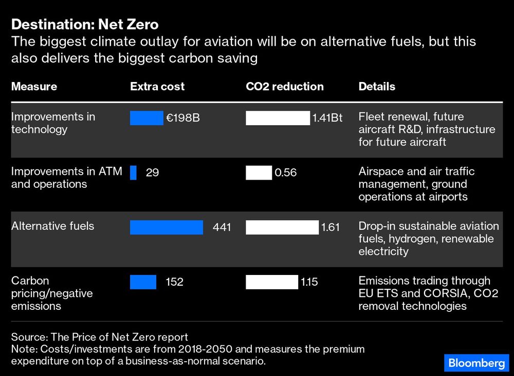 El mayor desembolso climático para la aviación será el de los combustibles alternativos, pero esto también supone el mayor ahorro de carbono El mayor desembolso climático para la aviación será el de los combustibles alternativos, pero esto también supone el mayor ahorro de carbono