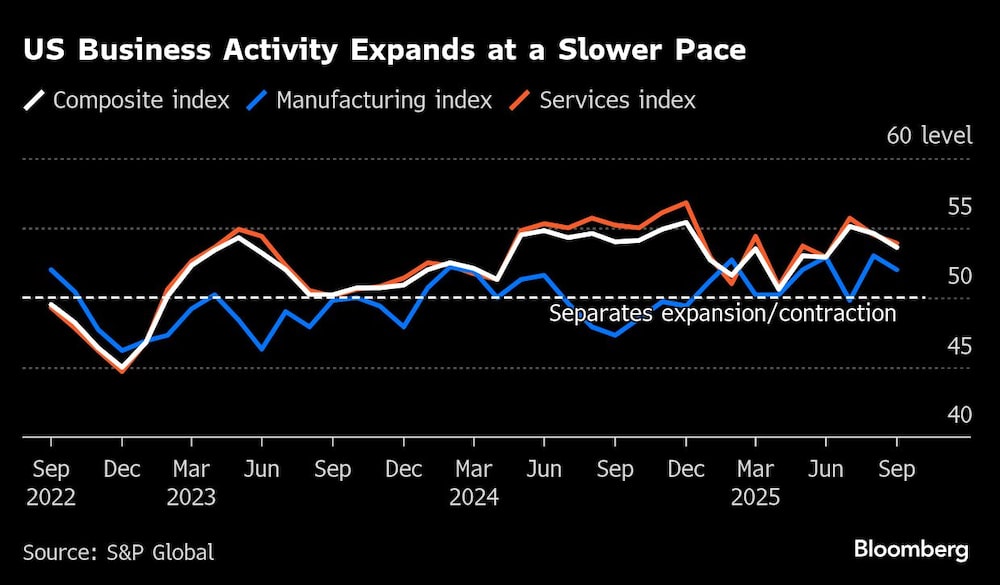 US Business Activity Expands at a Slower Pace US Business Activity Expands at a Slower Pace