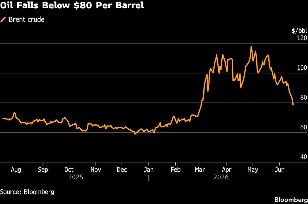 El petróleo cae por debajo de los US$80 por barril. El petróleo cae por debajo de los US$80 por barril.