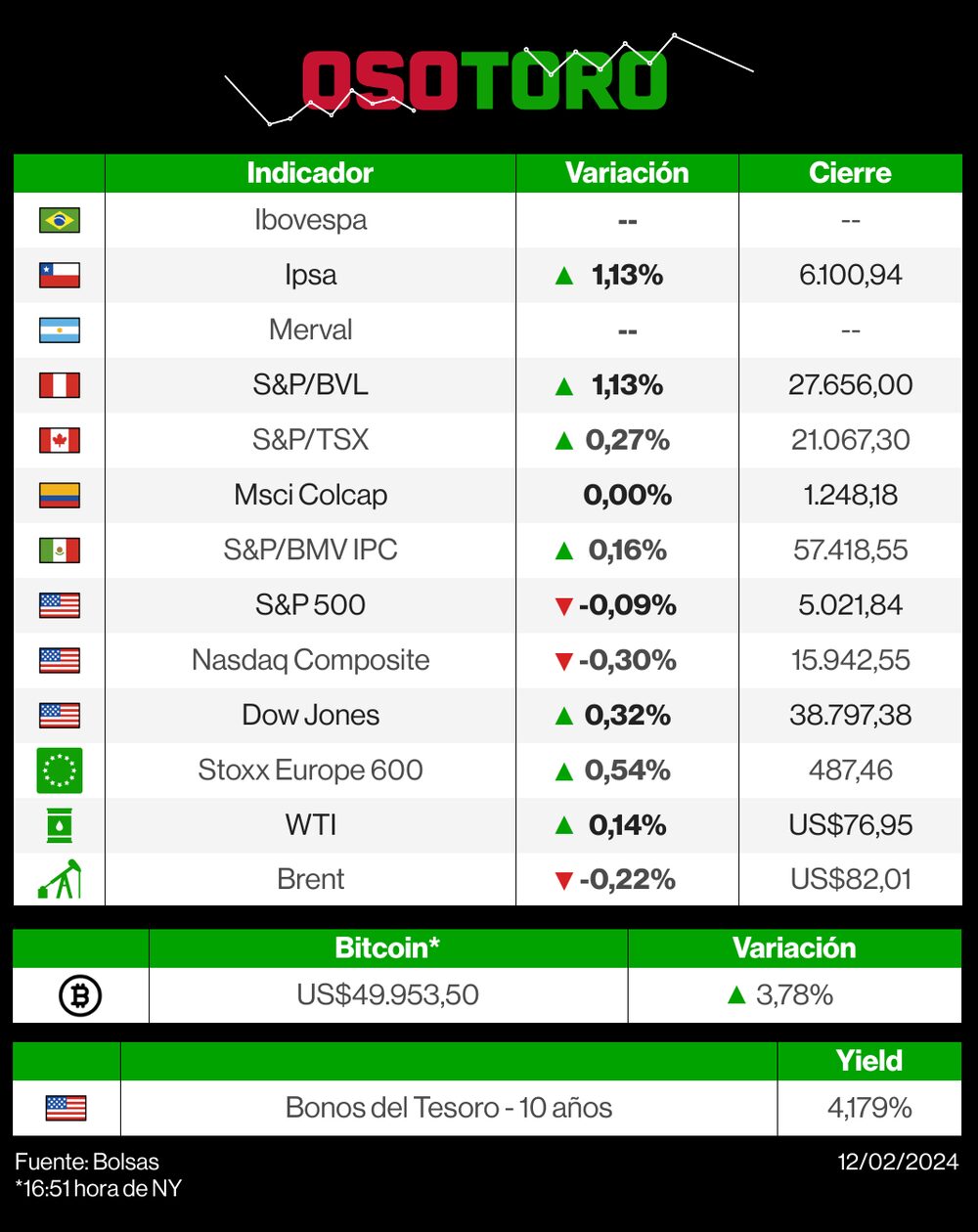 Mercados 12 de febrero de 2024 Mercados 12 de febrero de 2024