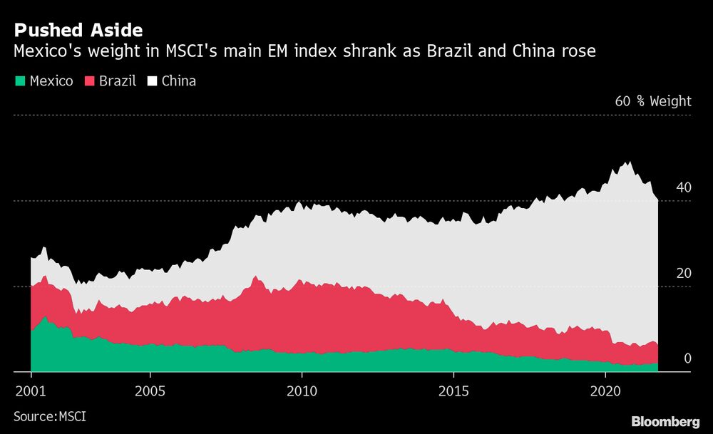 La ponderación de México en el índice de mercados emergentes de MSCI disminuyó, al tiempo que las de Brasil y China aumentaron. La ponderación de México en el índice de mercados emergentes de MSCI disminuyó, al tiempo que las de Brasil y China aumentaron.