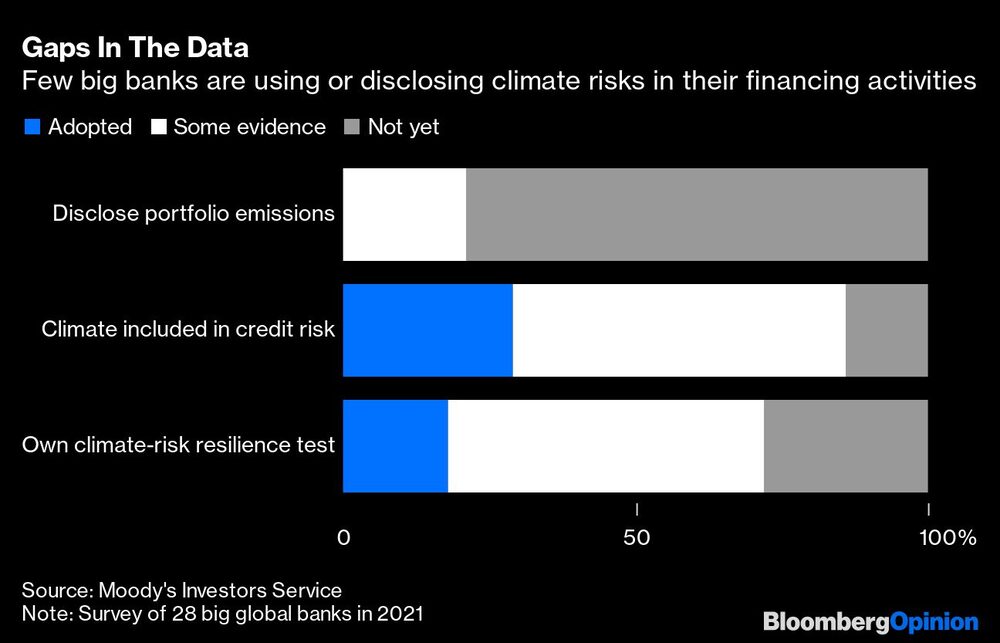 Pocos grandes bancos están informando riesgos climáticos de sus actividades financieras.
En azul: adoptado. En blanco: evidencia parcial. En gris: aún no
Primera fila: revelan emisiones de su portafolio.
Segunda fila: aspecto climático incluido en riesgo crediticio
Tercera fila: hizo su propia prueba de estrés climático Pocos grandes bancos están informando riesgos climáticos de sus actividades financieras.
En azul: adoptado. En blanco: evidencia parcial. En gris: aún no
Primera fila: revelan emisiones de su portafolio.
Segunda fila: aspecto climático incluido en riesgo crediticio
Tercera fila: hizo su propia prueba de estrés climático
