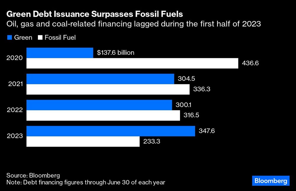 El financiamiento relacionado al petróleo, gas y carbón fue menor durante la primera mitad del año El financiamiento relacionado al petróleo, gas y carbón fue menor durante la primera mitad del año
