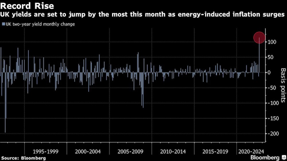 Se espera que los rendimientos del Reino Unido aumenten al máximo este mes a medida que aumenta la inflación inducida por la energía. Se espera que los rendimientos del Reino Unido aumenten al máximo este mes a medida que aumenta la inflación inducida por la energía.