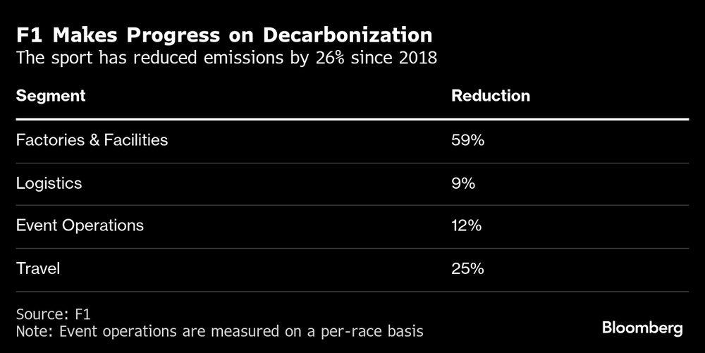 El deporte ha reducido las emisiones un 26% desde 2018. El deporte ha reducido las emisiones un 26% desde 2018.