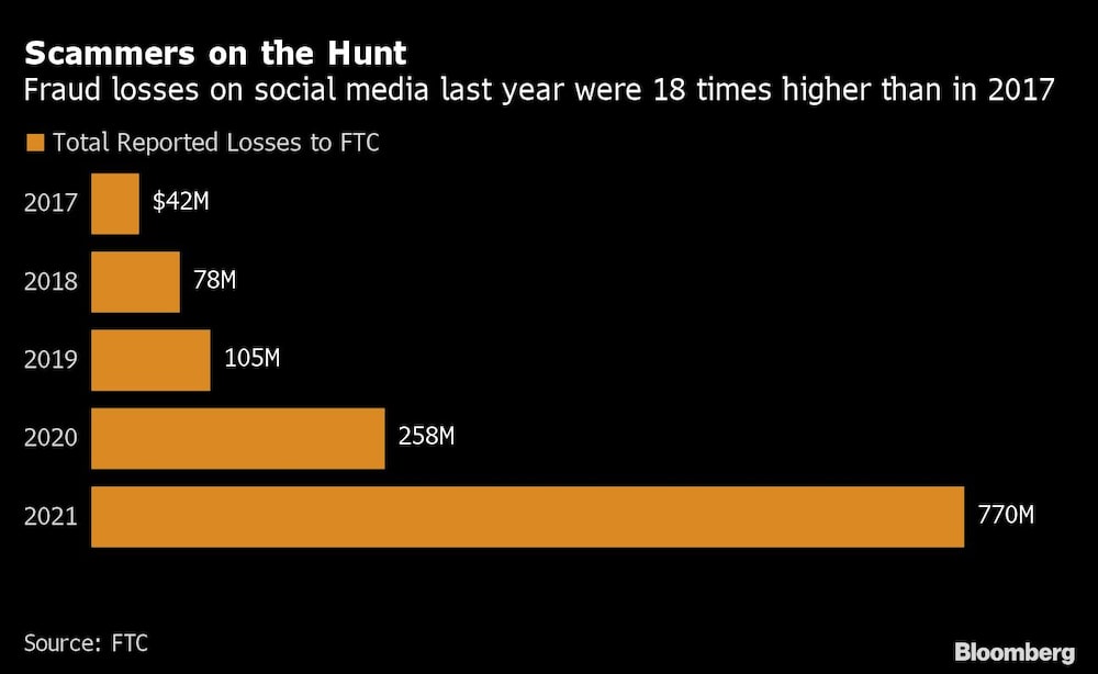 Las pérdidas por fraude en las redes sociales el año pasado fueron 18 veces mayores que en 2017 Las pérdidas por fraude en las redes sociales el año pasado fueron 18 veces mayores que en 2017
