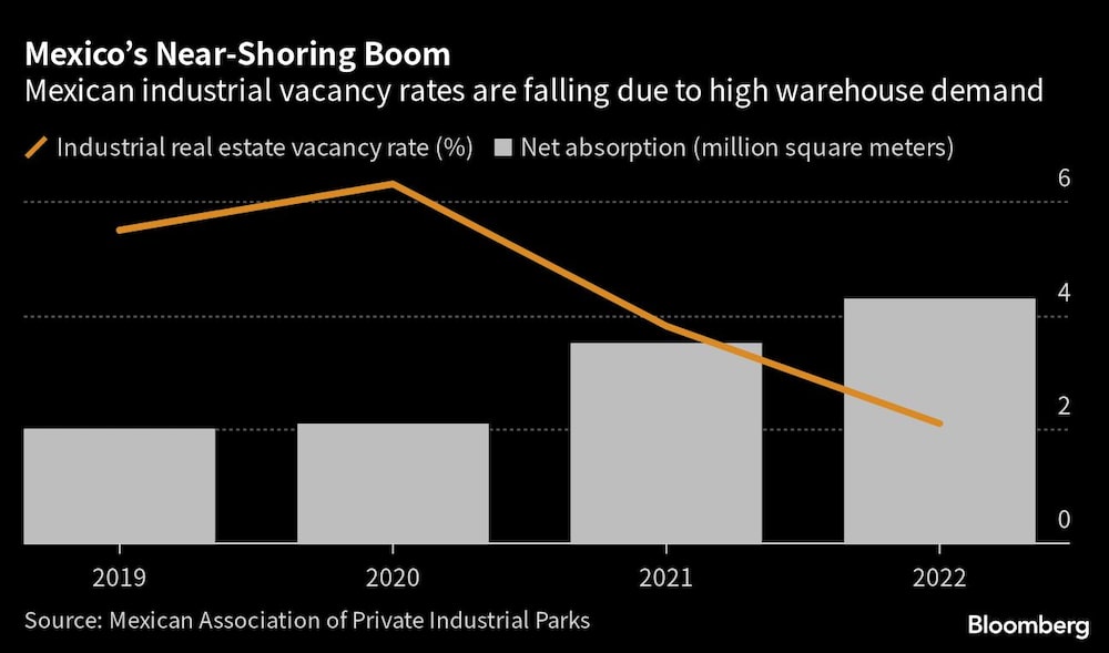 Auge de la deslocalización en México | Las tasas de desocupación industrial en México caen por la elevada demanda de almacenes. Auge de la deslocalización en México | Las tasas de desocupación industrial en México caen por la elevada demanda de almacenes.