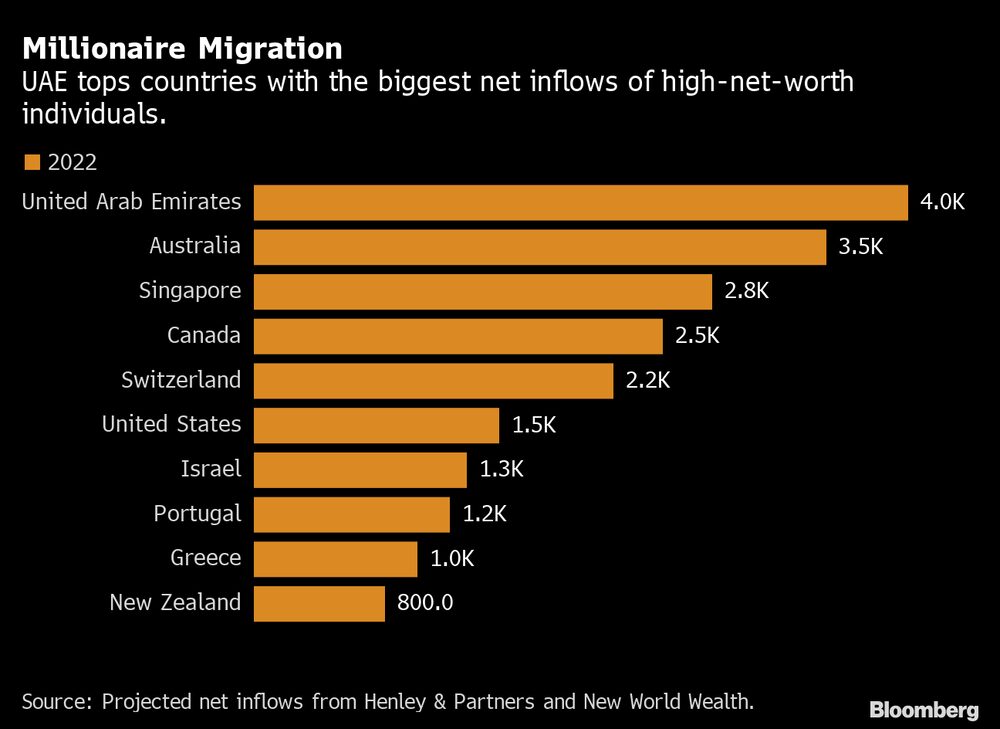 Países con los mayores flujos entrantes para personas de alto poder adquisitivo. Países con los mayores flujos entrantes para personas de alto poder adquisitivo.