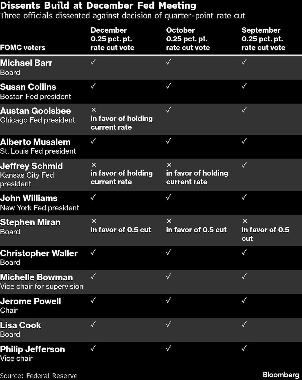 Discrepancias en la reunión de la Fed de diciembre. Discrepancias en la reunión de la Fed de diciembre.