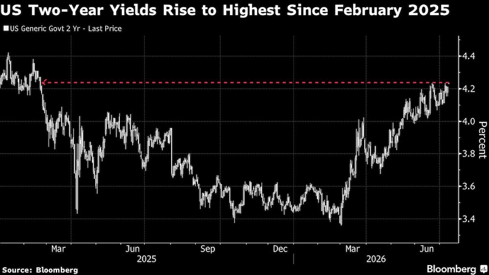 US Two-Year Yields Rise to Highest Since February 2025 US Two-Year Yields Rise to Highest Since February 2025