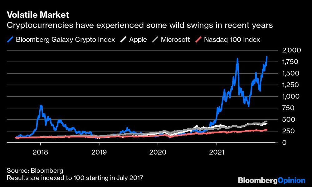 Mercado volátil
Las criptodivisas han experimentado algunas oscilaciones salvajes en los últimos años Mercado volátil
Las criptodivisas han experimentado algunas oscilaciones salvajes en los últimos años