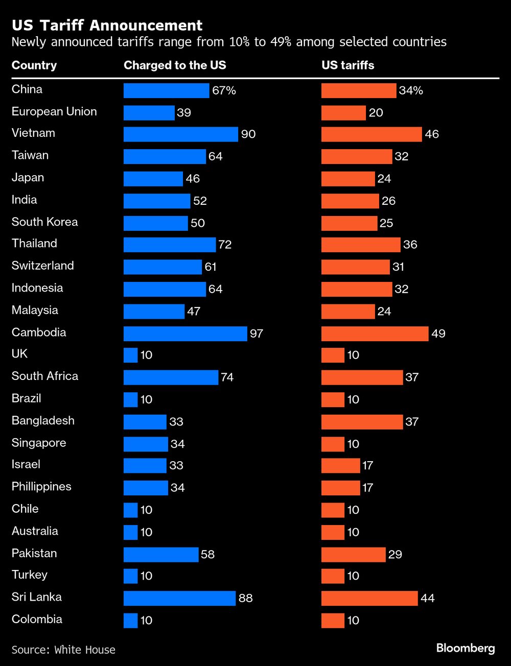 Los aranceles recientemente anunciados varían entre el 10% y el 49% entre países seleccionados. Los aranceles recientemente anunciados varían entre el 10% y el 49% entre países seleccionados.