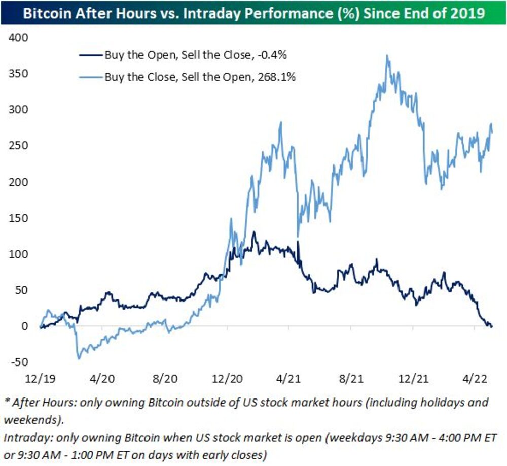 Rendimiento del Bitcoin After hours frente al intradía (%) desde finales de 2019
Azul oscuro: Comprar la apertura, vender el cierre, -0,4%.
Azul claro: Comprar el cierre, vender la apertura, 268,2%.
*After Hours: sólo poseer bitcoin fuera del horario de la bolsa de EEUU (incluyendo festivos y fines de semana).
Intradía: sólo poseer Bitcoin cuando el mercado de valores de EE.UU. está abierto (días laborables de 9:30 a.m. a 4:00 p.m. o de 9:30 a.m. a 1:00 p.m. ET en días con cierre anticipado) Rendimiento del Bitcoin After hours frente al intradía (%) desde finales de 2019
Azul oscuro: Comprar la apertura, vender el cierre, -0,4%.
Azul claro: Comprar el cierre, vender la apertura, 268,2%.
*After Hours: sólo poseer bitcoin fuera del horario de la bolsa de EEUU (incluyendo festivos y fines de semana).
Intradía: sólo poseer Bitcoin cuando el mercado de valores de EE.UU. está abierto (días laborables de 9:30 a.m. a 4:00 p.m. o de 9:30 a.m. a 1:00 p.m. ET en días con cierre anticipado)